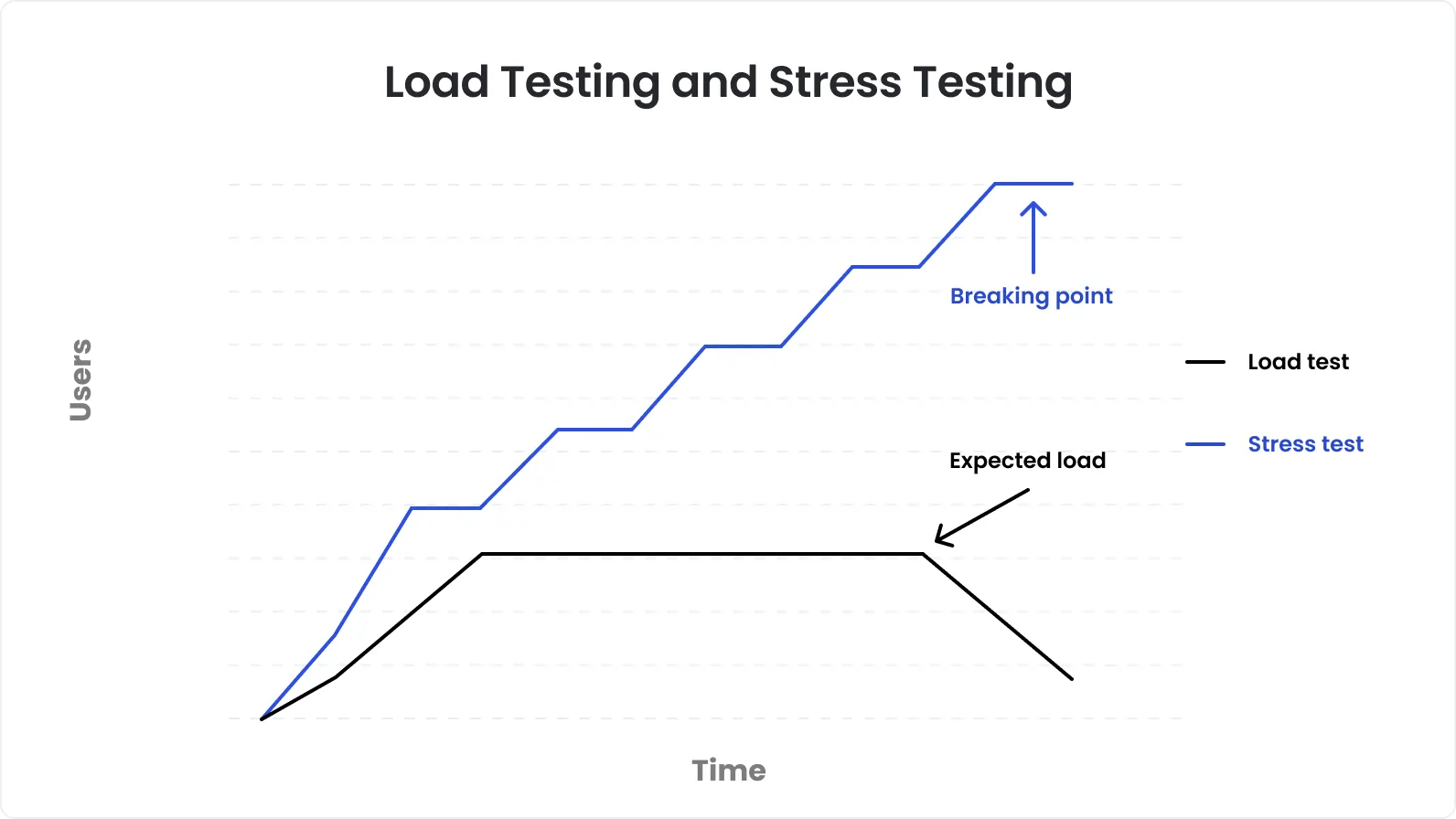 Load testing vs. stress testing